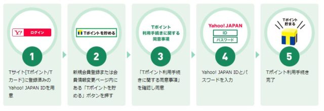 カレコTポイント利用手続きステップ