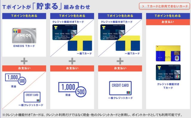 ENEOS Tポイントが貯まる組み合わせ