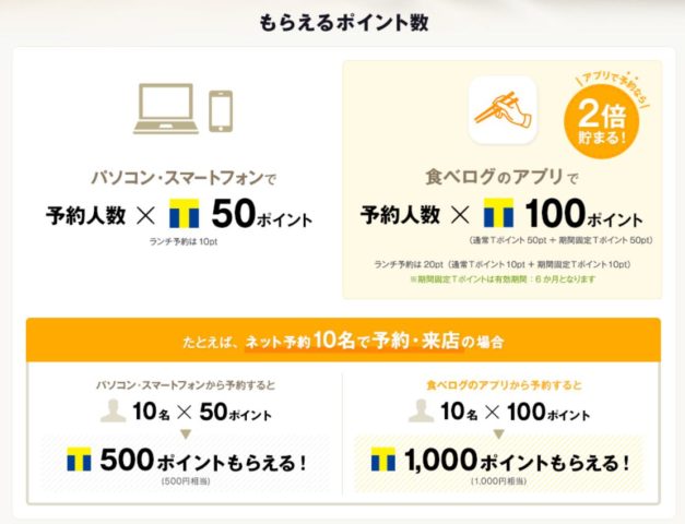 もらえるTポイント