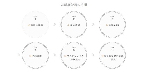 Airbnb__ホスト手順