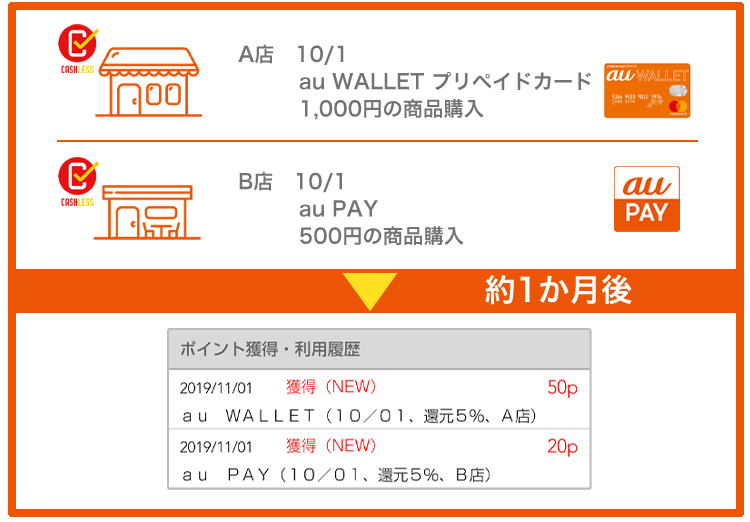 ポイント還元の上限は各決済手段毎に15,000P/月です。