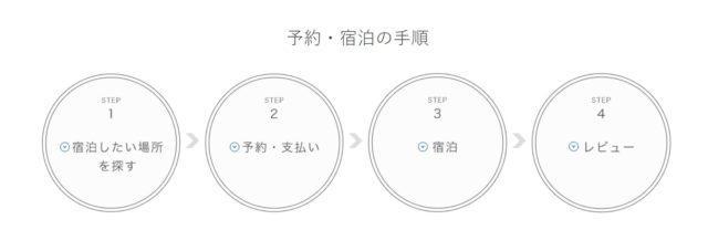 Airbnb_ゲスト手順