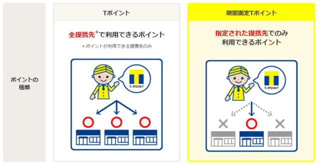 通常ポイントと期間固定Tポイントの比較