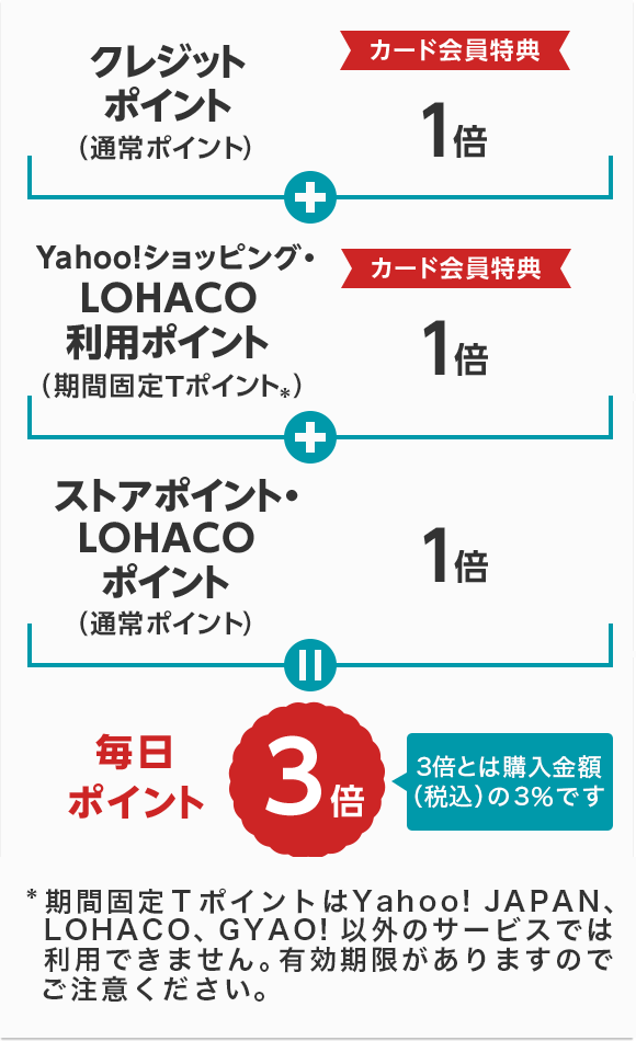 Yahoo! JAPANカードポイント3倍
